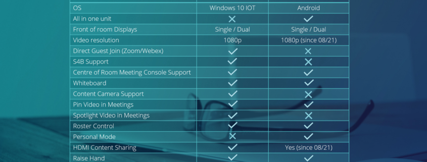 Microsoft Teams Room Windows oder Android