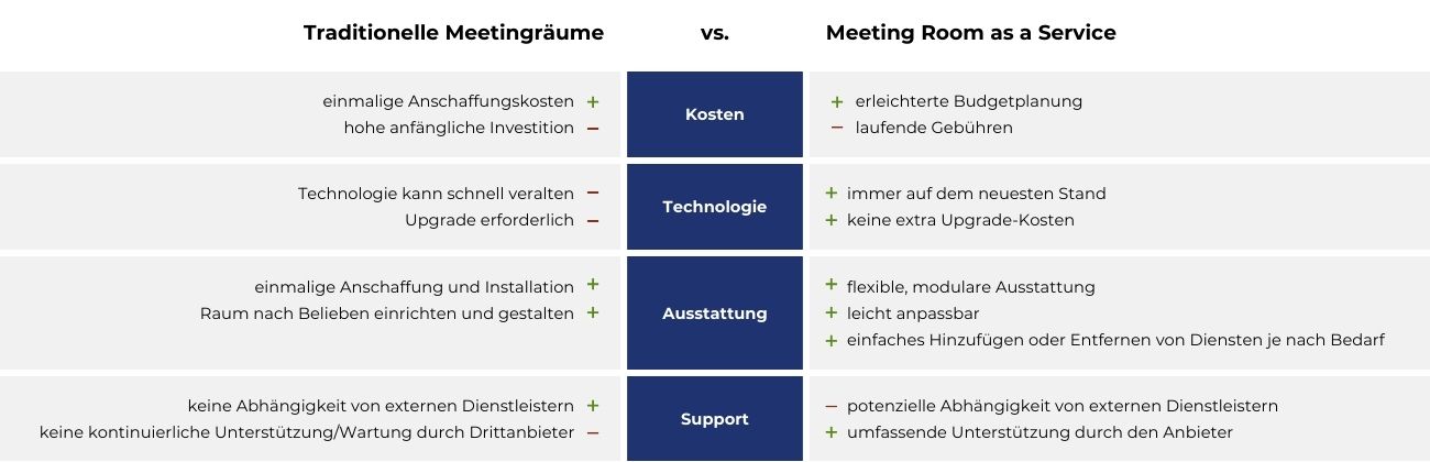 Tabelle Vergleich traditionelle Meetingräume vs. Meeting Room as a Service